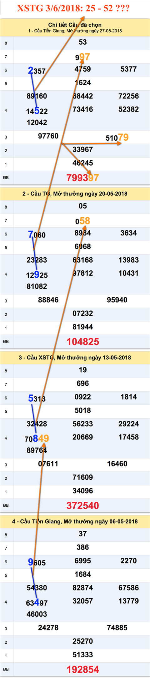 Thong ke XSTG 3-6-2018 Thong ke XSTG 3-6-2018